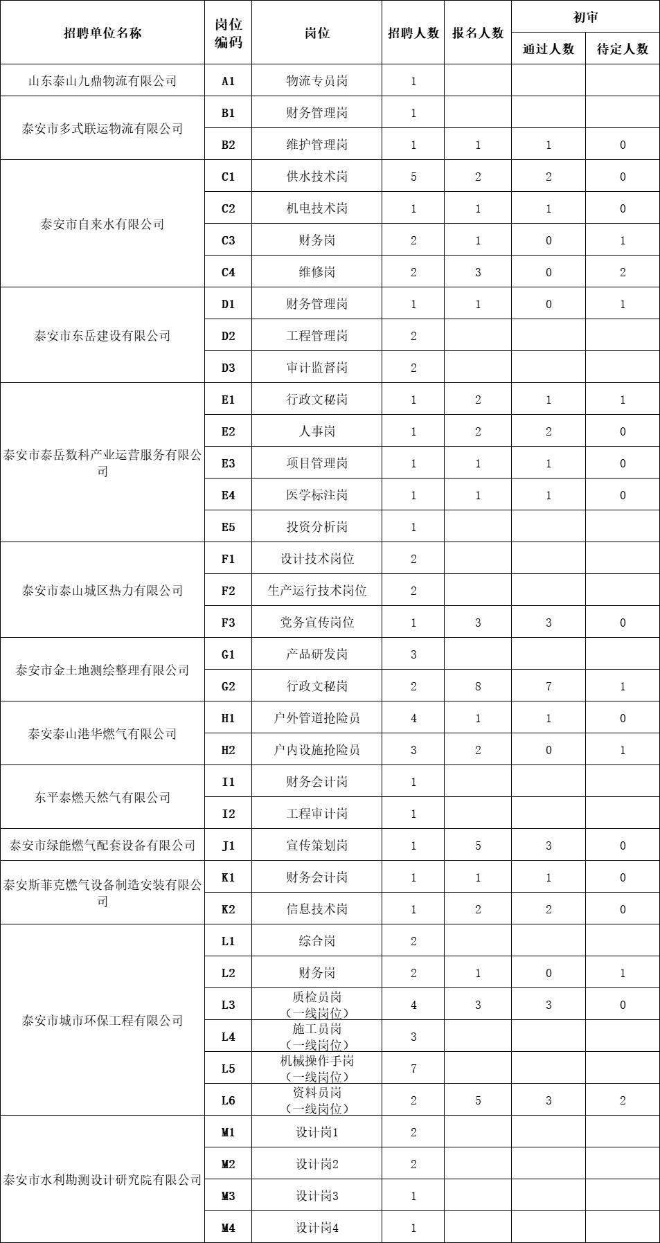 泰安市泰山城建集团有限公司部分权属企业 工作人员报名情况公示