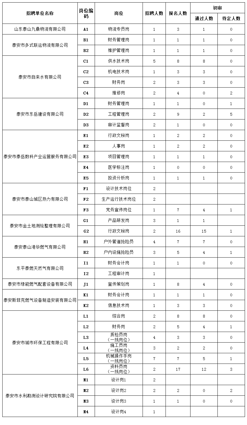 泰安市泰山城建集团有限公司部分权属企业  工作人员报名情况公示