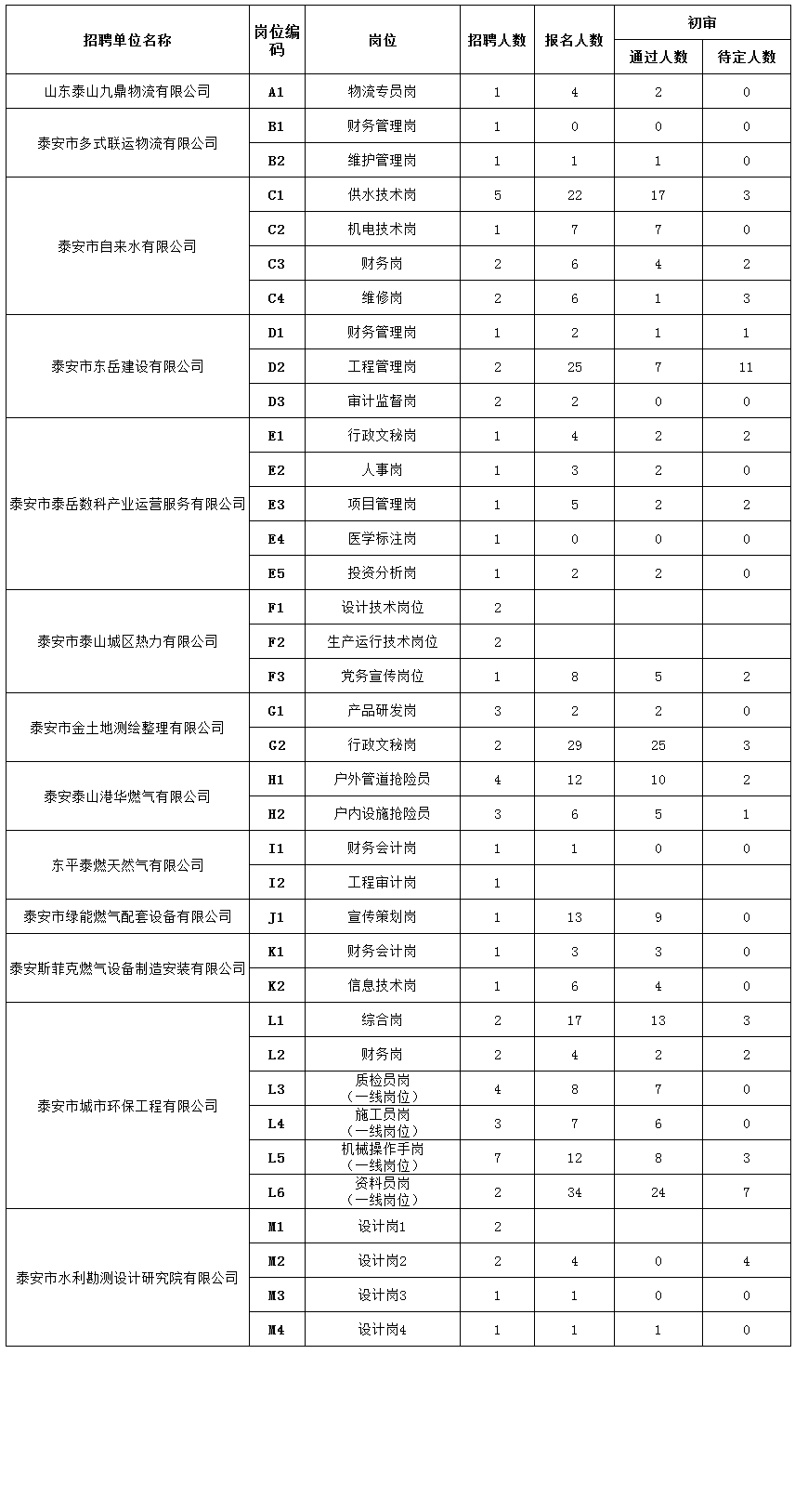 泰安市泰山城建集团有限公司部分权属企业工作人员报名情况公示