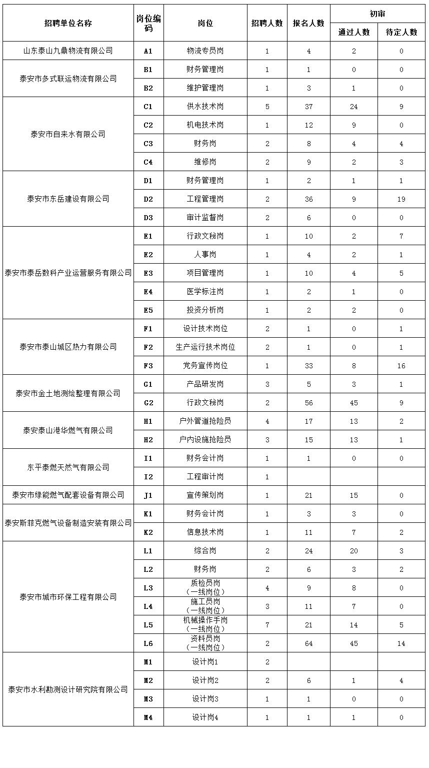 2025年1月6日泰安市泰山城建集团有限公司部分权属企业 工作人员报名情况公示