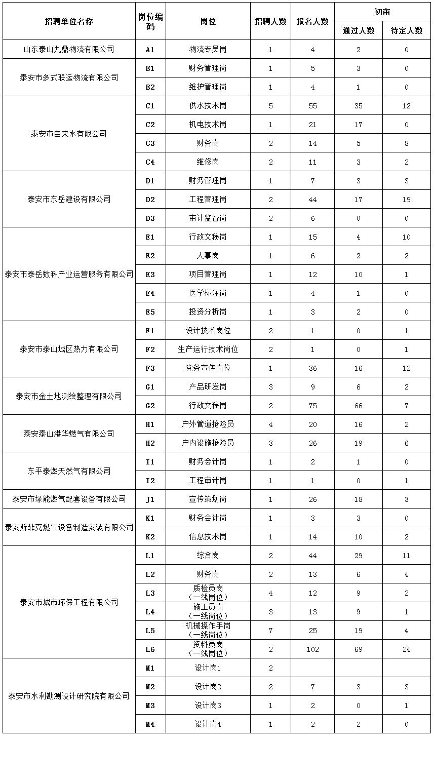 2025年1月7日泰安市泰山城建集团有限公司部分权属企业 工作人员报名情况公示