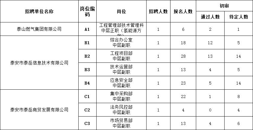 2025年1月8日泰安市泰山城建集团有限公司部分权属企业 带职务人员报名情况公示
