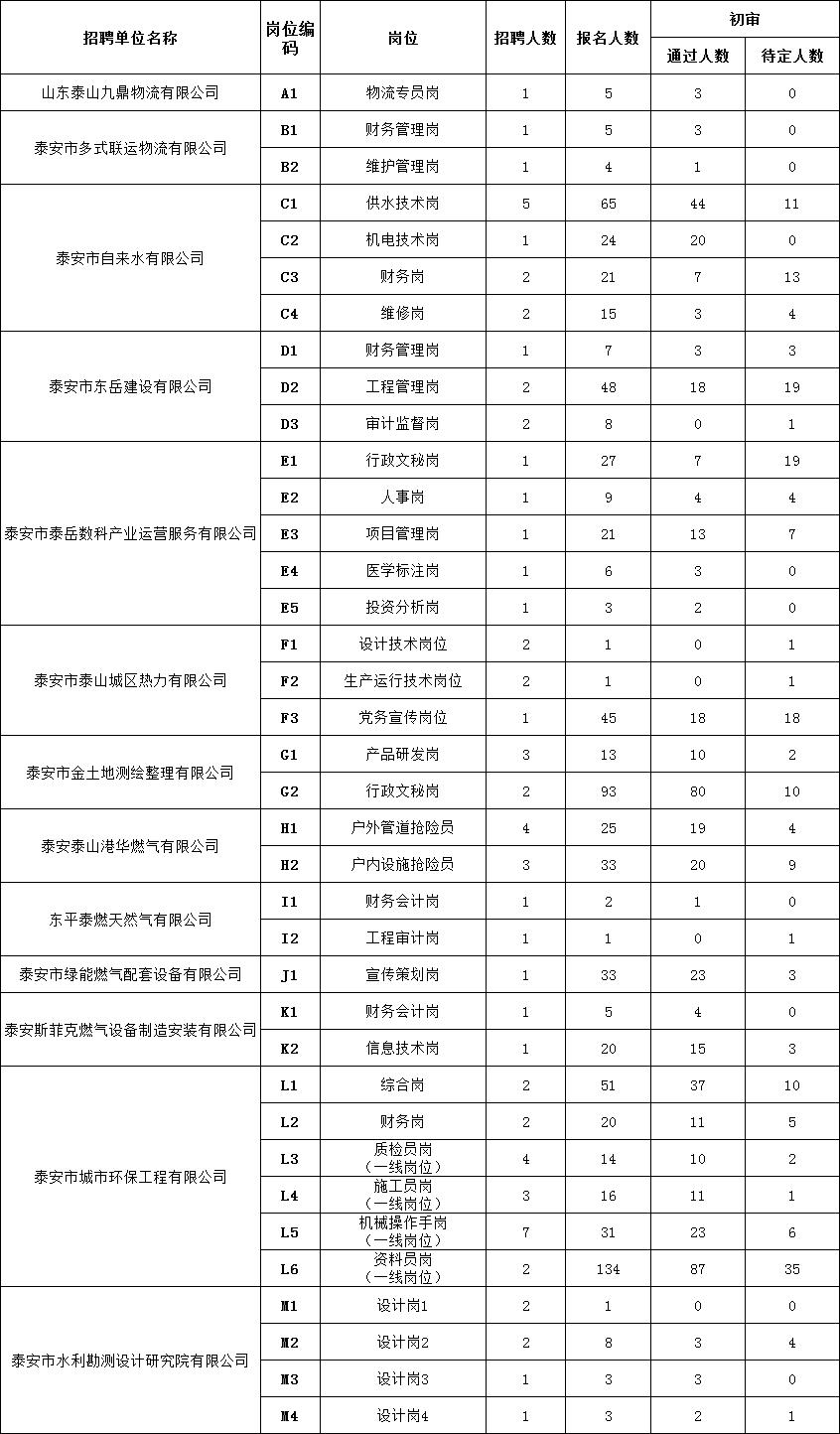 2025年1月8日泰安市泰山城建集团有限公司部分权属企业 工作人员报名情况公示