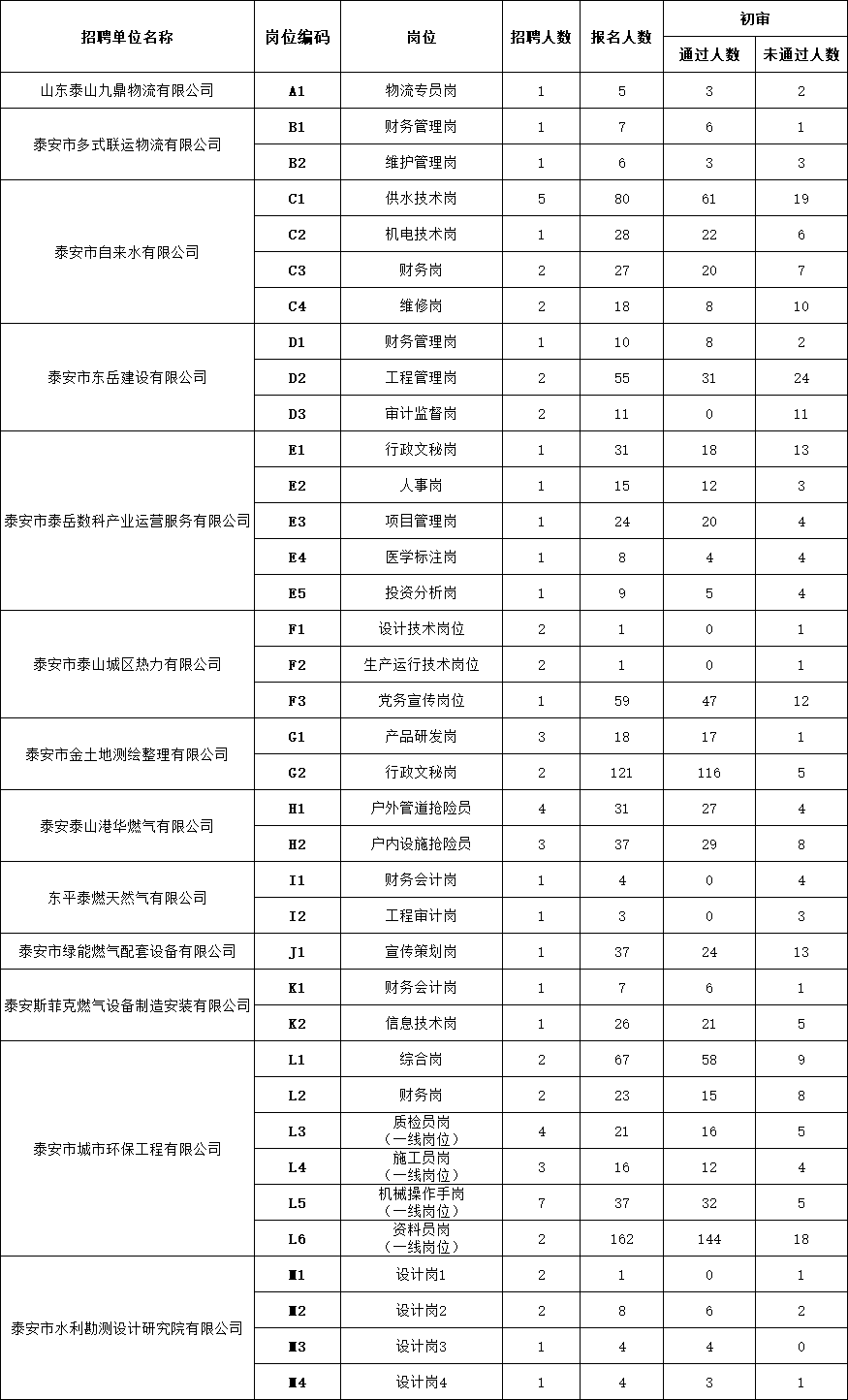 泰山城建集团有限公司部分权属企业工作人员报名情况公示