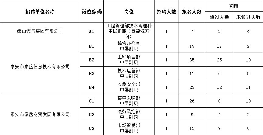 泰山城建集团有限公司部分权属企业带职务人员报名情况公示
