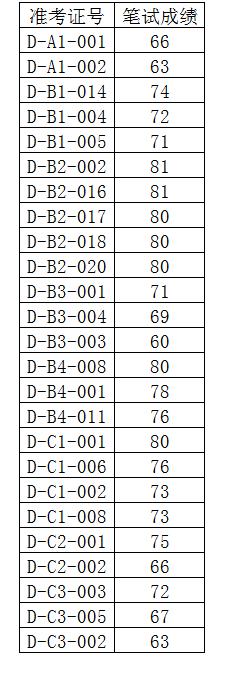 泰安市泰山城建集团有限公司部分权属企业 带职务人员资格复审人员公示