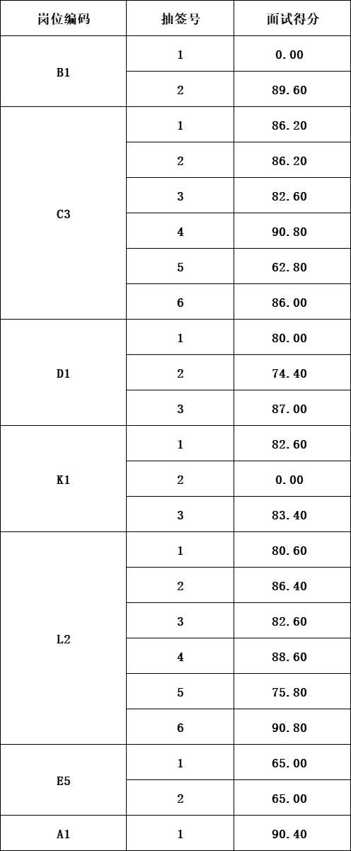 泰山城建集团工作人员2月15日面试成绩公告