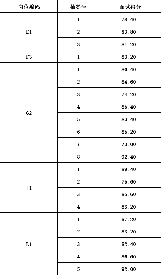 泰山城建集团工作人员2月15日面试成绩公告