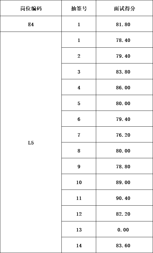 泰山城建集团工作人员2月15日面试成绩公告