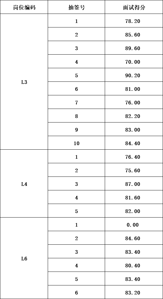 泰山城建集团工作人员2月15日面试成绩公告