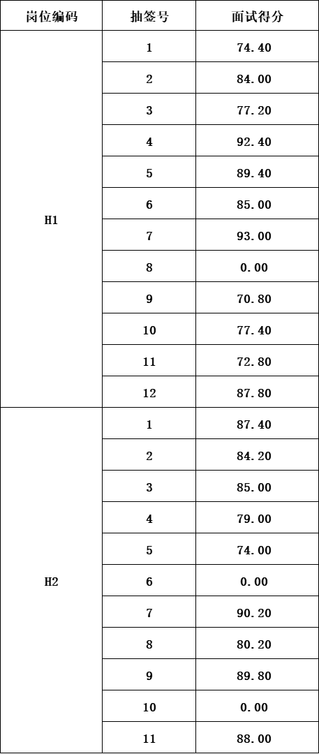 泰山城建集团工作人员2月15日面试成绩公告