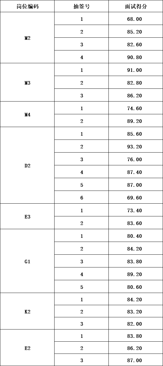 泰山城建集团工作人员2月16日面试成绩公告