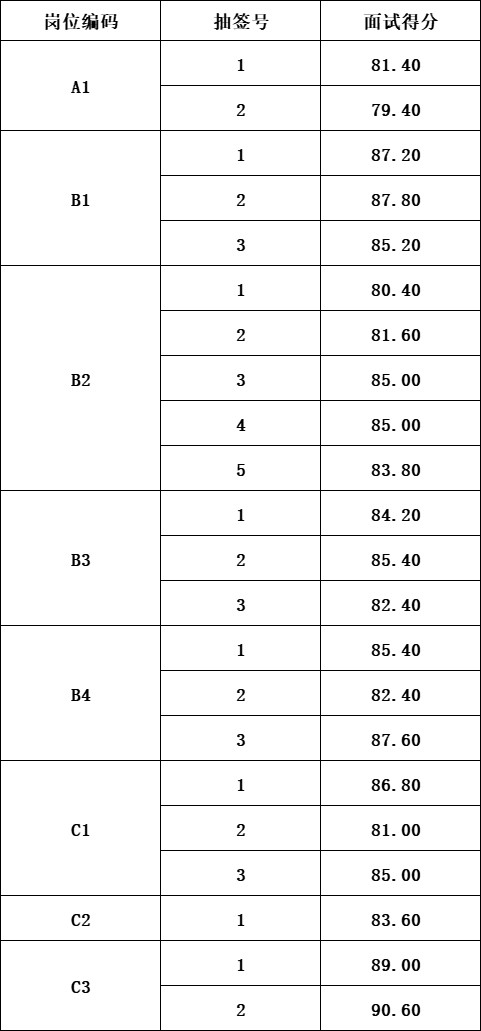 泰山城建集团带职务人员2月16日面试成绩公告
