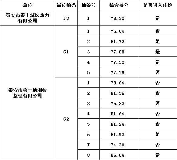 泰安市泰山城建集团有限公司部分权属企业工作人员 综合成绩及进入体检人员名单公告