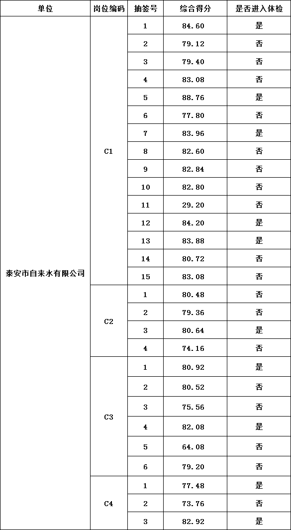 泰安市泰山城建集团有限公司部分权属企业工作人员 综合成绩及进入体检人员名单公告