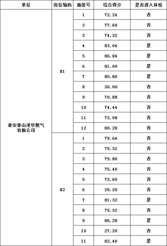 泰安市泰山城建集团有限公司部分权属企业工作人员 综合成绩及进入体检人员名单公告