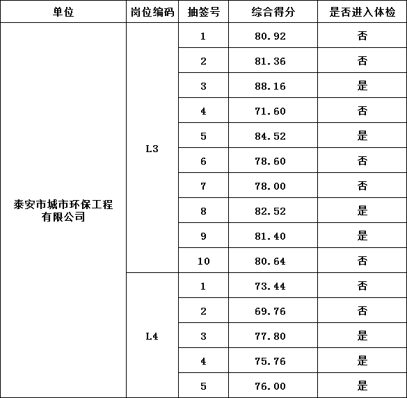 泰安市泰山城建集团有限公司部分权属企业工作人员 综合成绩及进入体检人员名单公告