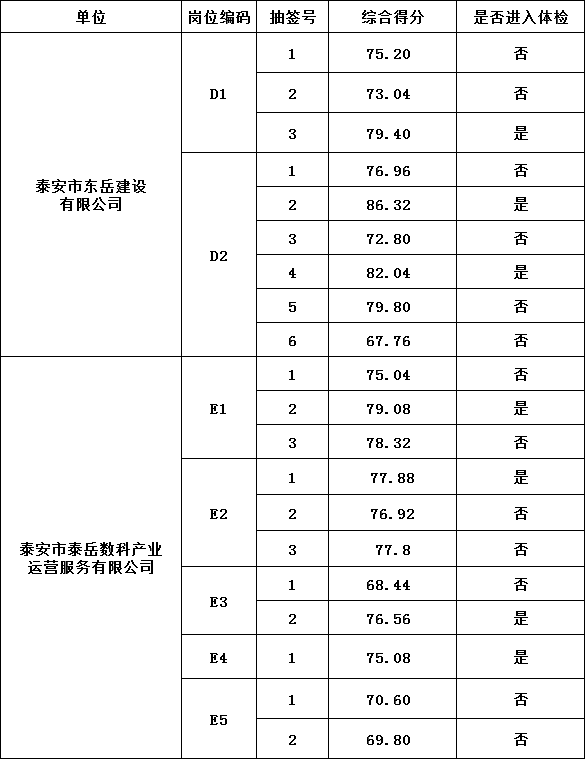 泰安市泰山城建集团有限公司部分权属企业工作人员 综合成绩及进入体检人员名单公告
