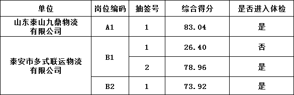 泰安市泰山城建集团有限公司部分权属企业工作人员 综合成绩及进入体检人员名单公告