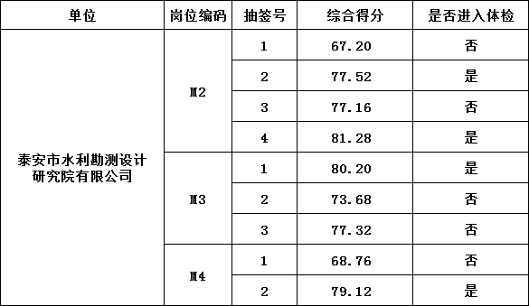 泰安市泰山城建集团有限公司部分权属企业工作人员 综合成绩及进入体检人员名单公告