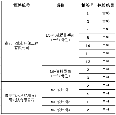 泰安市泰山城建集团有限公司部分权属企业工作人员 体检结果公示
