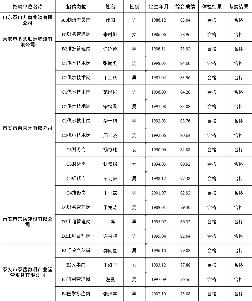 泰安市泰山城建集团有限公司部分权属企业 工作人员公开招聘拟入职人员公示