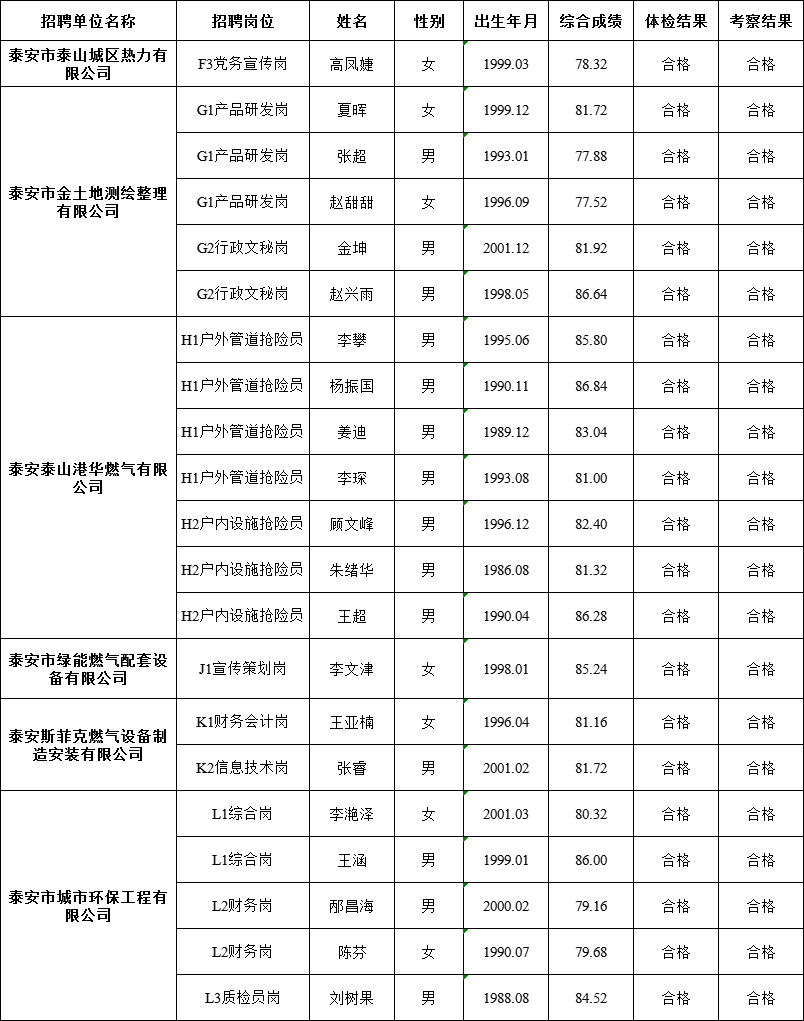 泰安市泰山城建集团有限公司部分权属企业 工作人员公开招聘拟入职人员公示