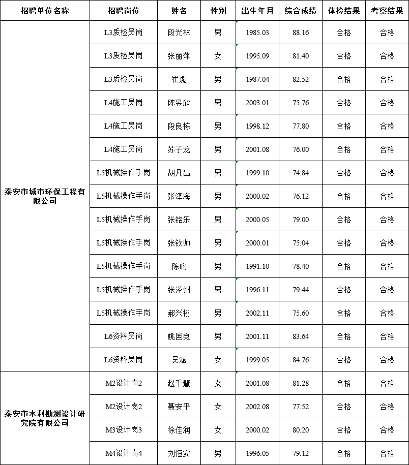 泰安市泰山城建集团有限公司部分权属企业 工作人员公开招聘拟入职人员公示