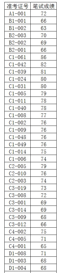 泰安市泰山城建集团有限公司部分权属企业工作人员 资格复审人员公示
