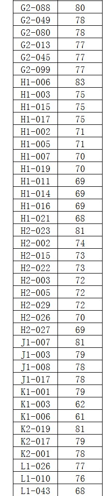 泰安市泰山城建集团有限公司部分权属企业工作人员 资格复审人员公示